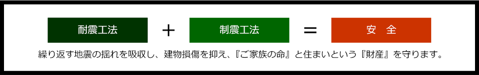 耐震工法+制震工法=安全 繰り返す地震の揺れを吸収し、建物損傷を抑え、『ご家族の命』と住まいという『財産』を守ります。