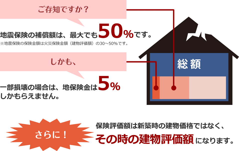 地震保険の補償額は、最大でも50％、一部損壊の場合は、地保険金は5％しかもらえません。さらに、保険評価額は新築時の建物価格ではなく、その時の建物評価額になります。